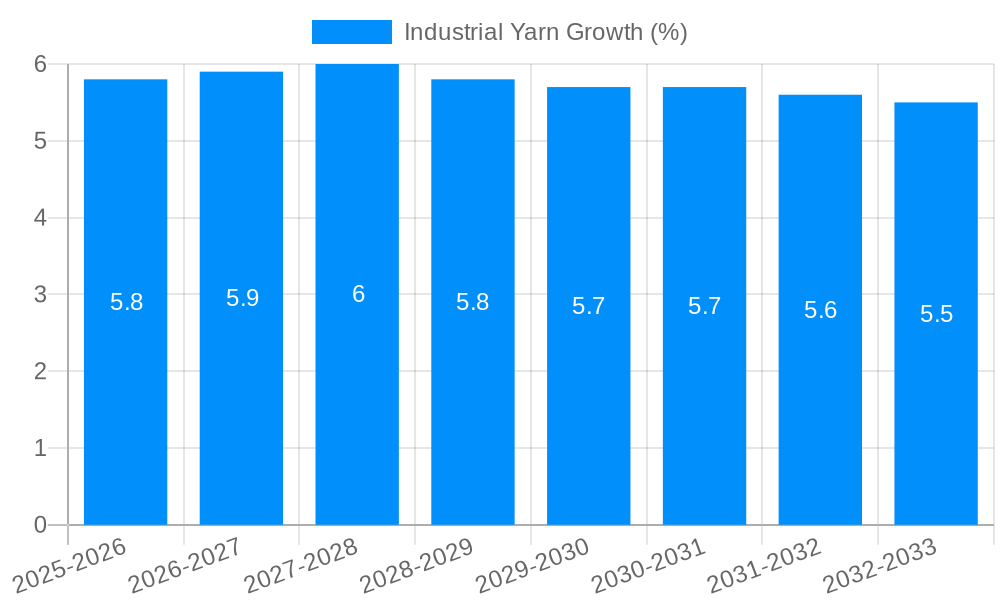 Industrial Yarn Growth