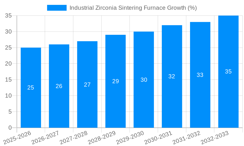 Industrial Zirconia Sintering Furnace Growth