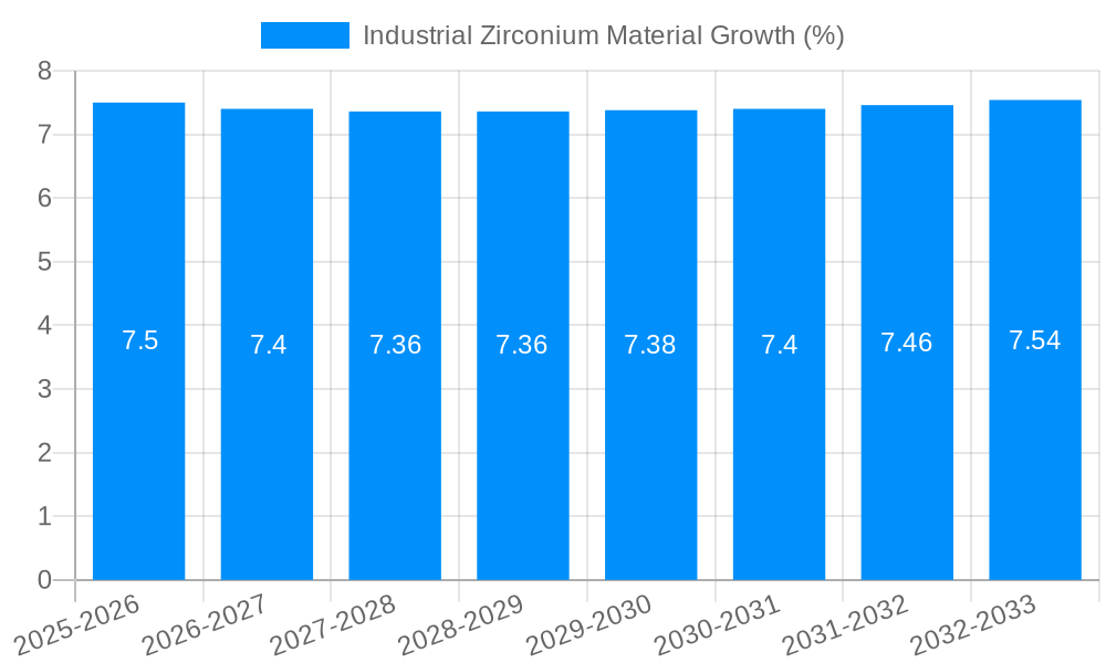 Industrial Zirconium Material Growth