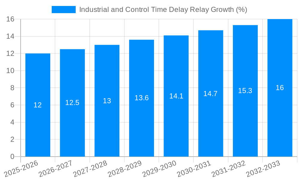 Industrial and Control Time Delay Relay Growth