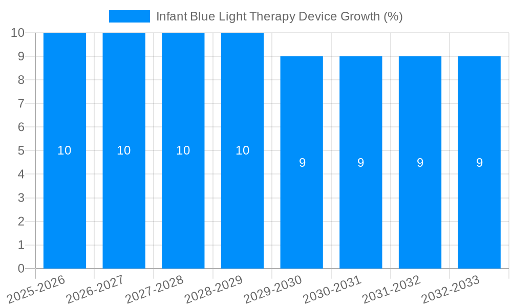 Infant Blue Light Therapy Device Growth