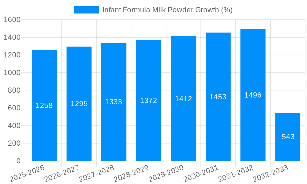 Infant Formula Milk Powder Growth