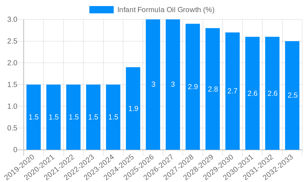 Infant Formula Oil Growth