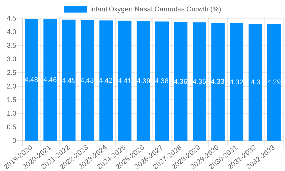 Infant Oxygen Nasal Cannulas Growth