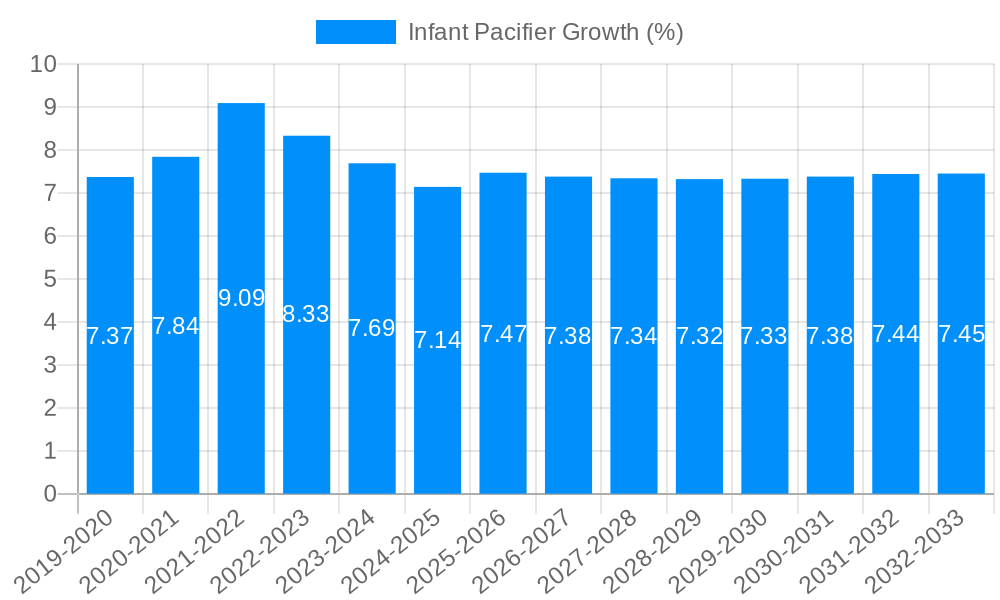 Infant Pacifier Growth