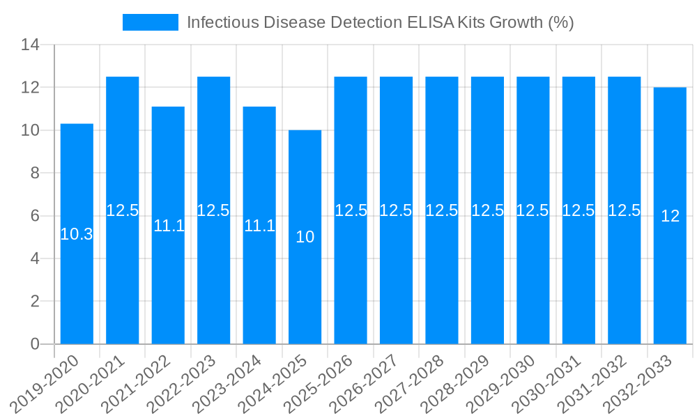 Infectious Disease Detection ELISA Kits Growth