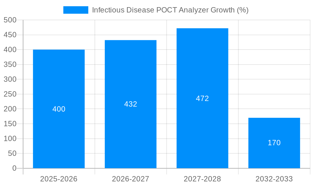 Infectious Disease POCT Analyzer Growth