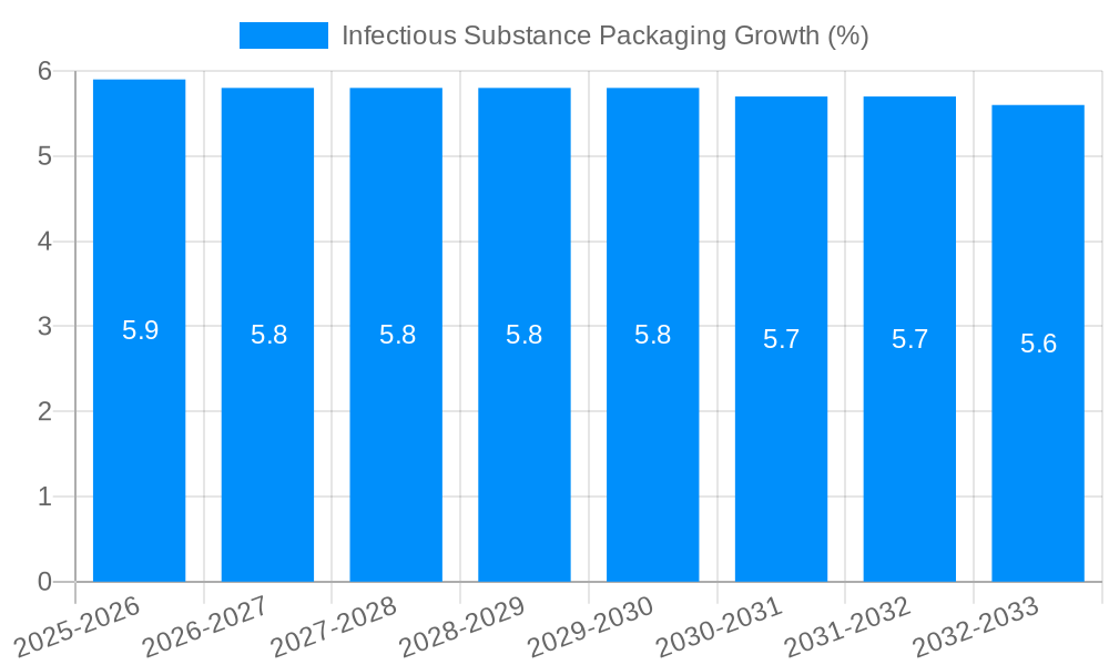 Infectious Substance Packaging Growth