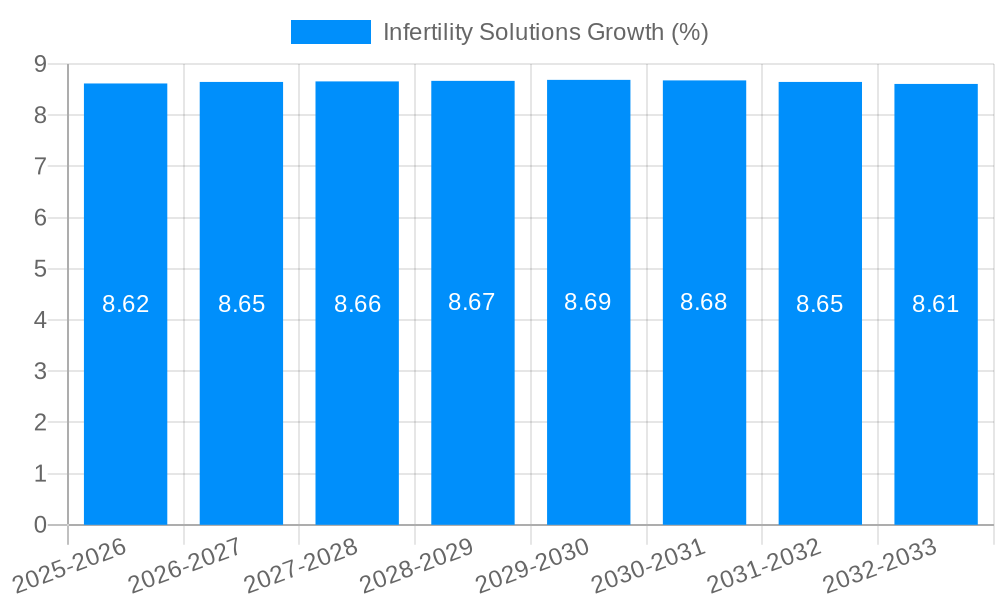 Infertility Solutions Growth