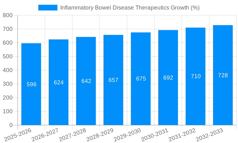 Inflammatory Bowel Disease Therapeutics Growth