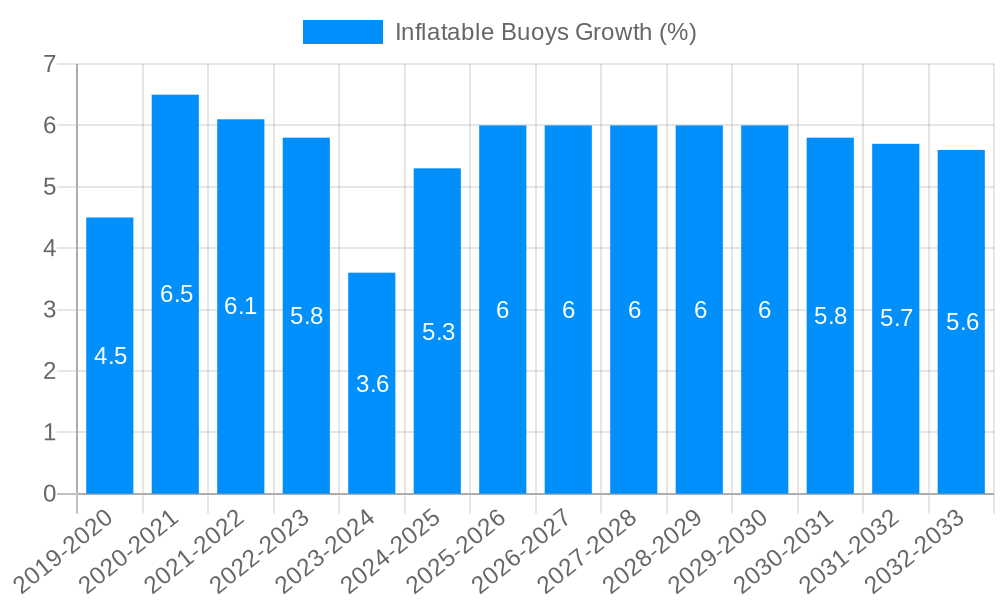 Inflatable Buoys Growth