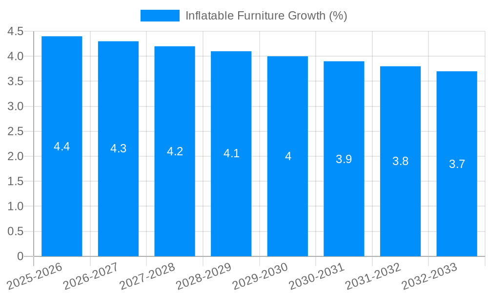 Inflatable Furniture Growth