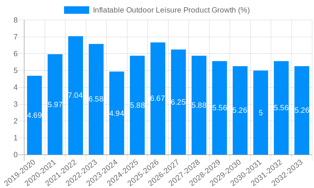 Inflatable Outdoor Leisure Product Growth