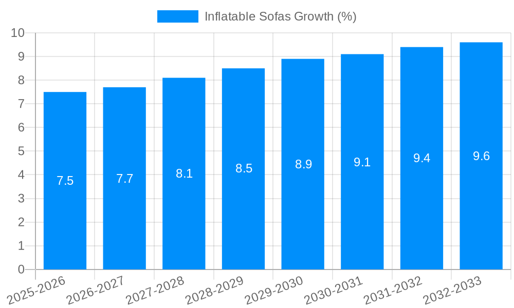 Inflatable Sofas Growth