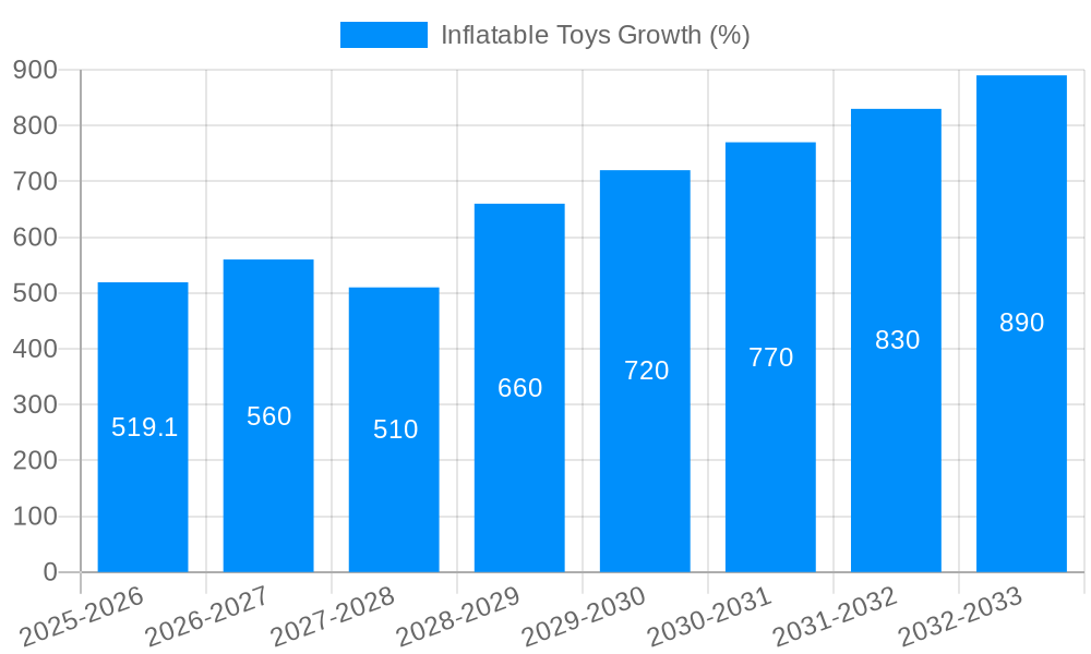 Inflatable Toys Growth