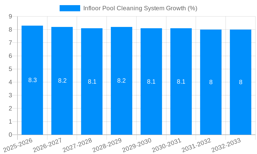 Infloor Pool Cleaning System Growth