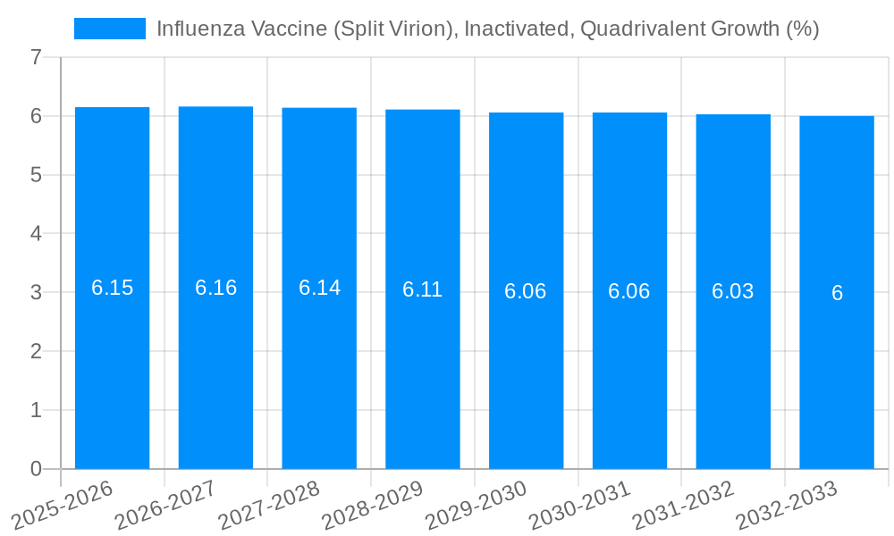 Influenza Vaccine (Split Virion), Inactivated, Quadrivalent Growth
