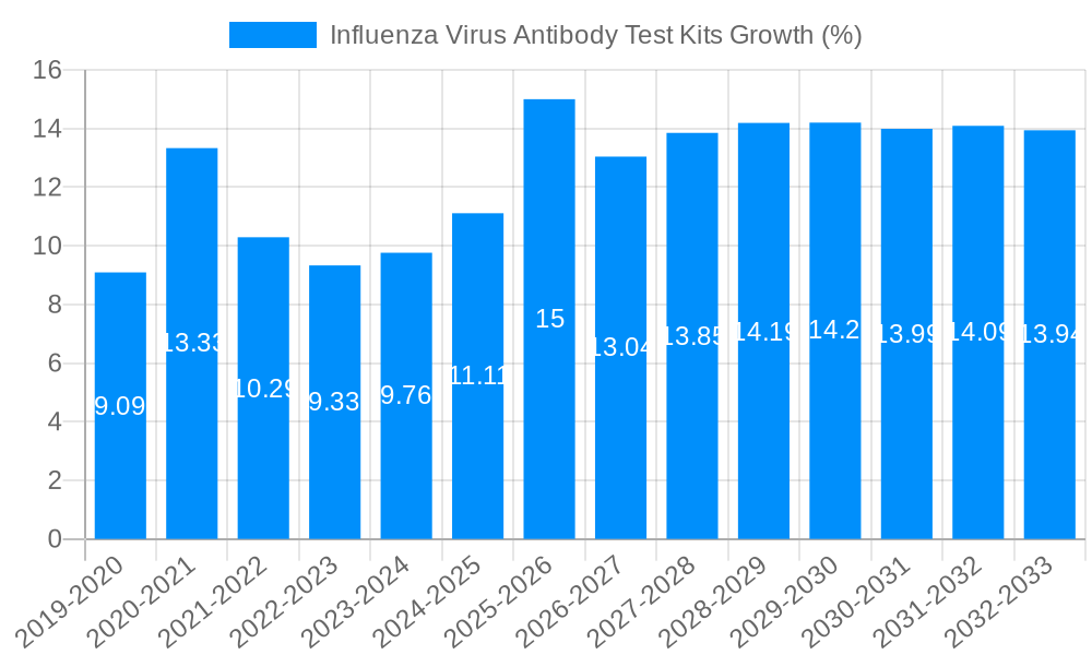 Influenza Virus Antibody Test Kits Growth