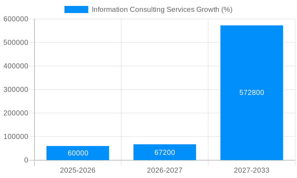 Information Consulting Services Growth