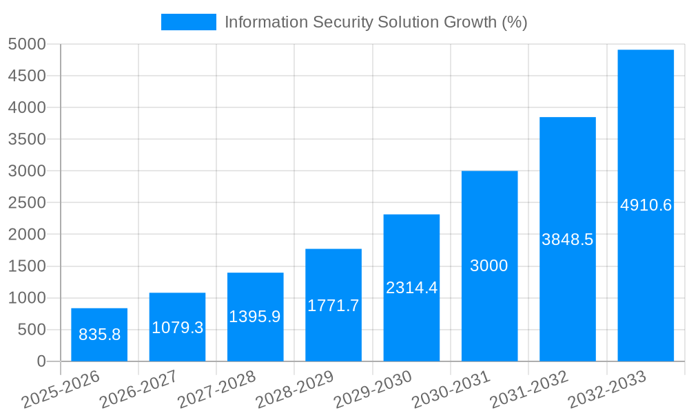 Information Security Solution Growth