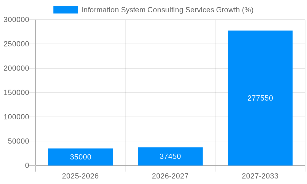 Information System Consulting Services Growth