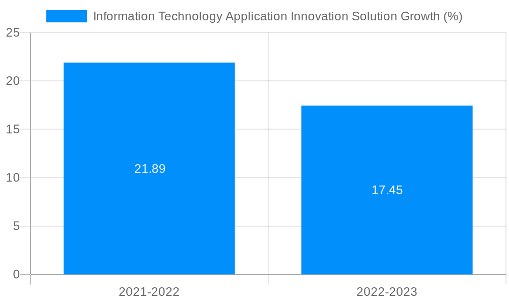 Information Technology Application Innovation Solution Growth