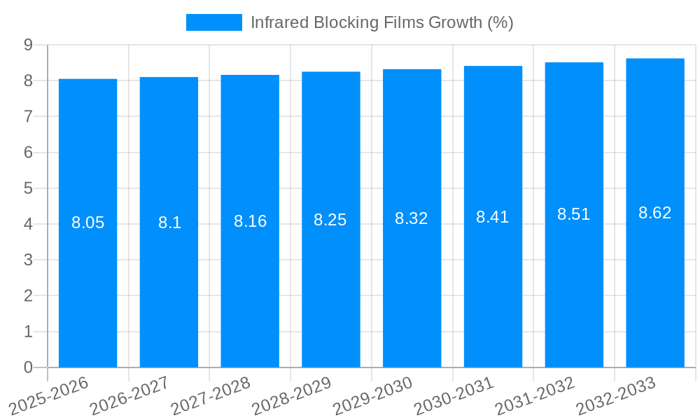 Infrared Blocking Films Growth