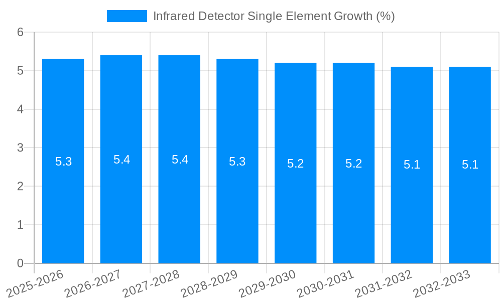 Infrared Detector Single Element Growth