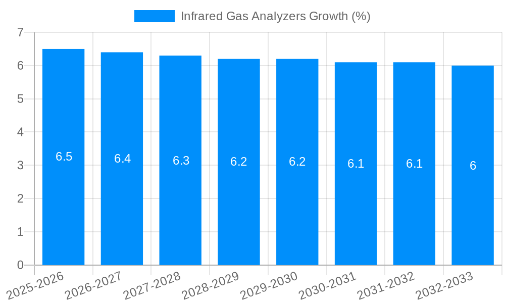 Infrared Gas Analyzers Growth