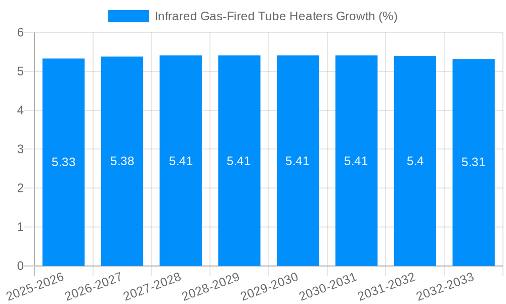 Infrared Gas-Fired Tube Heaters Growth