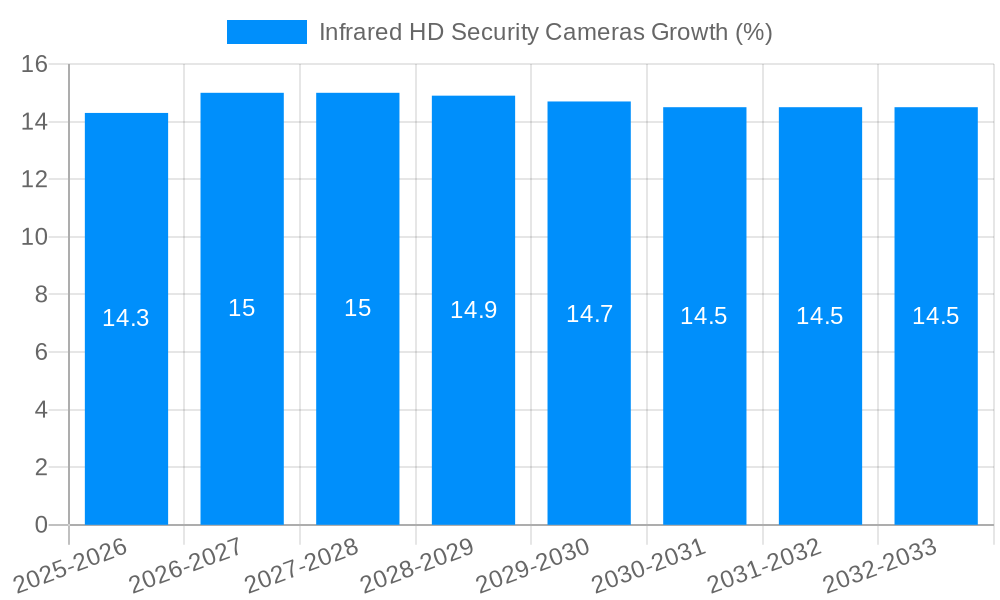 Infrared HD Security Cameras Growth