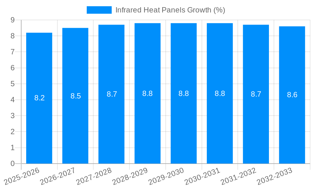 Infrared Heat Panels Growth