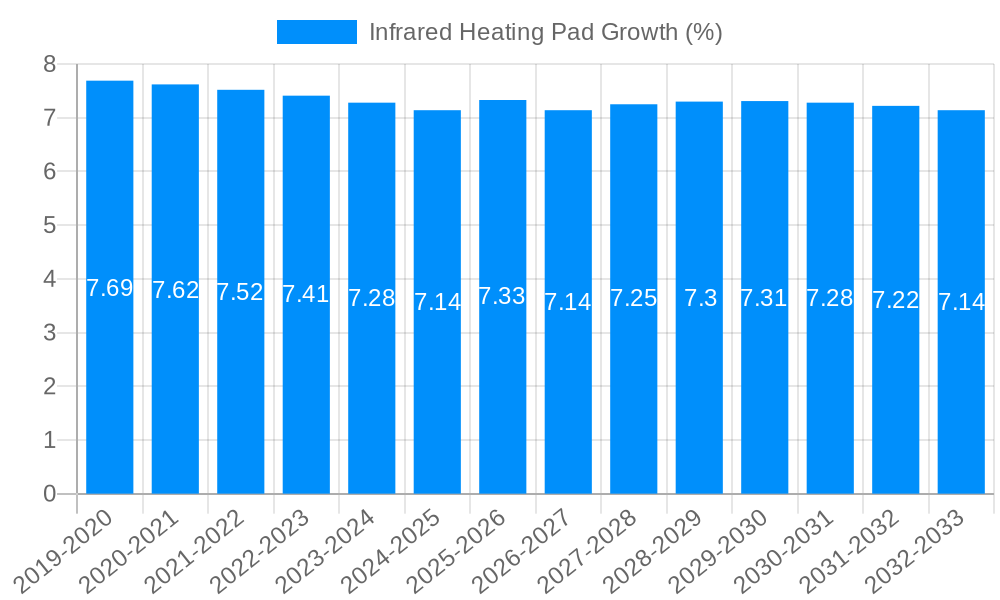 Infrared Heating Pad Growth