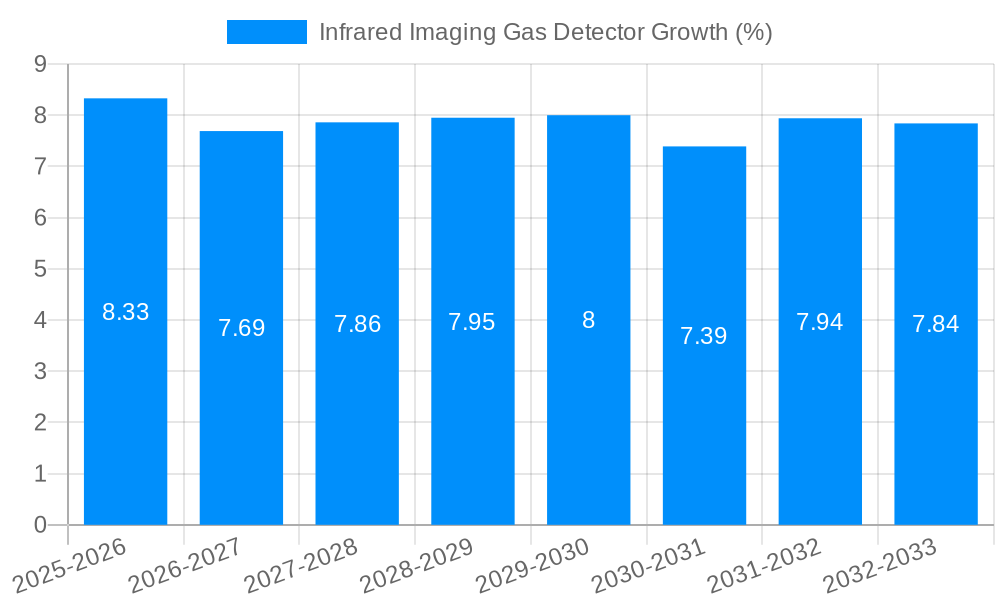 Infrared Imaging Gas Detector Growth