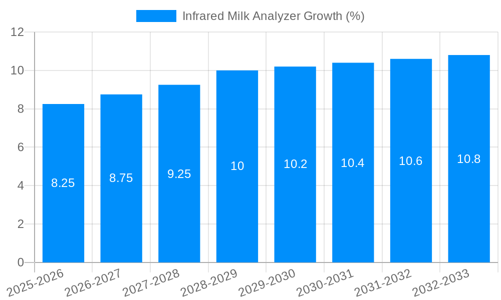 Infrared Milk Analyzer Growth