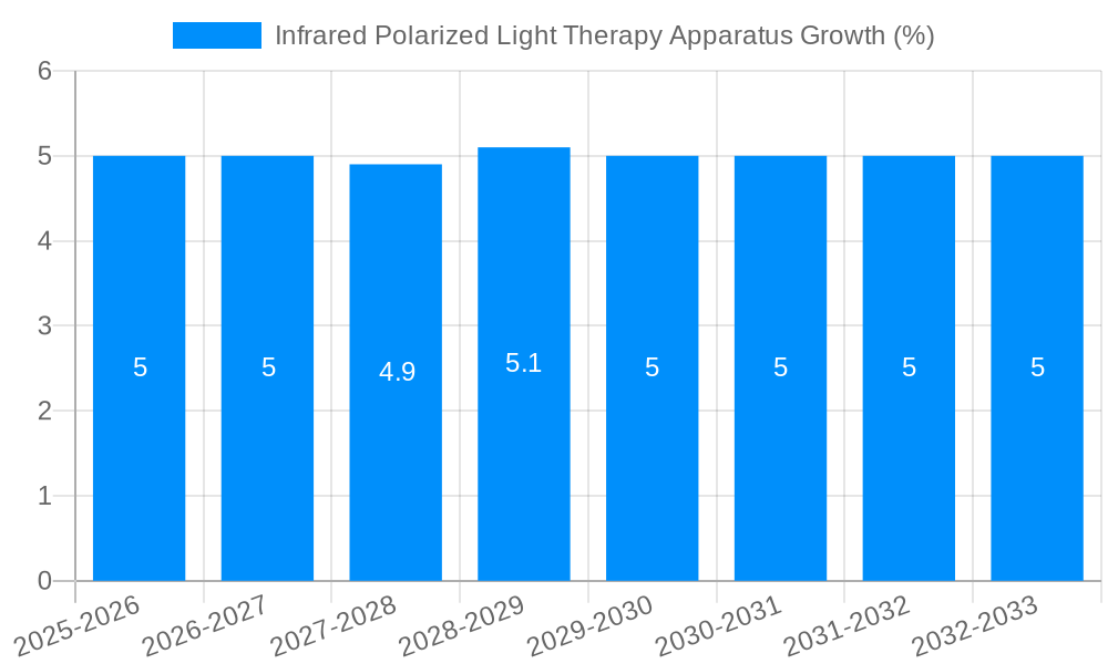Infrared Polarized Light Therapy Apparatus Growth