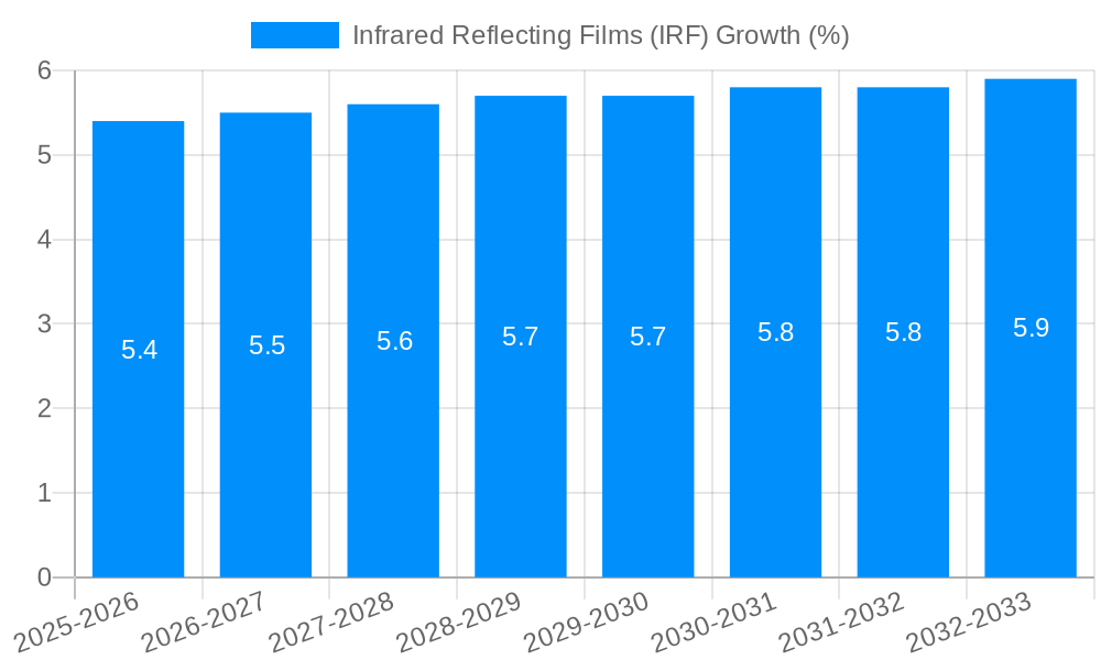Infrared Reflecting Films (IRF) Growth