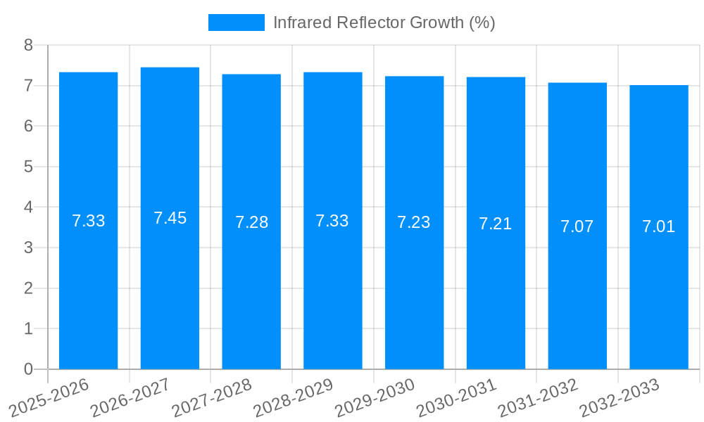 Infrared Reflector Growth