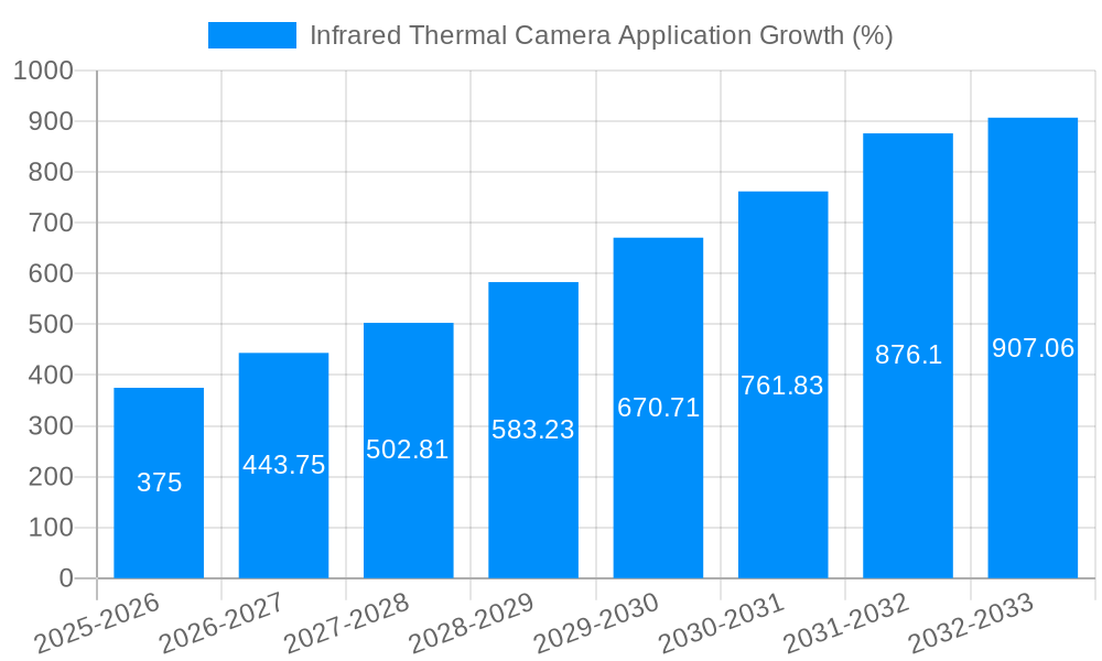 Infrared Thermal Camera Application Growth