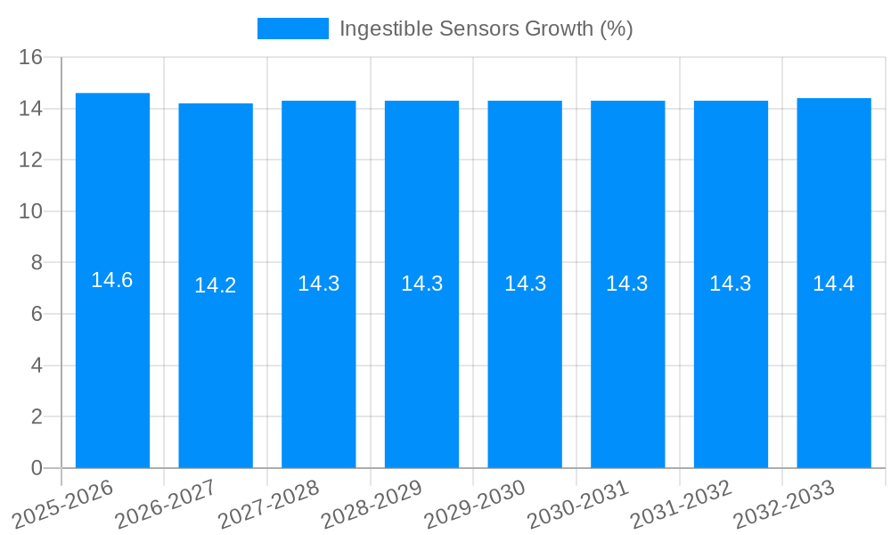 Ingestible Sensors Growth