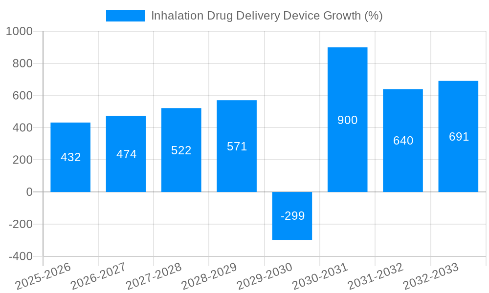 Inhalation Drug Delivery Device Growth