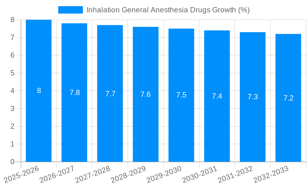 Inhalation General Anesthesia Drugs Growth