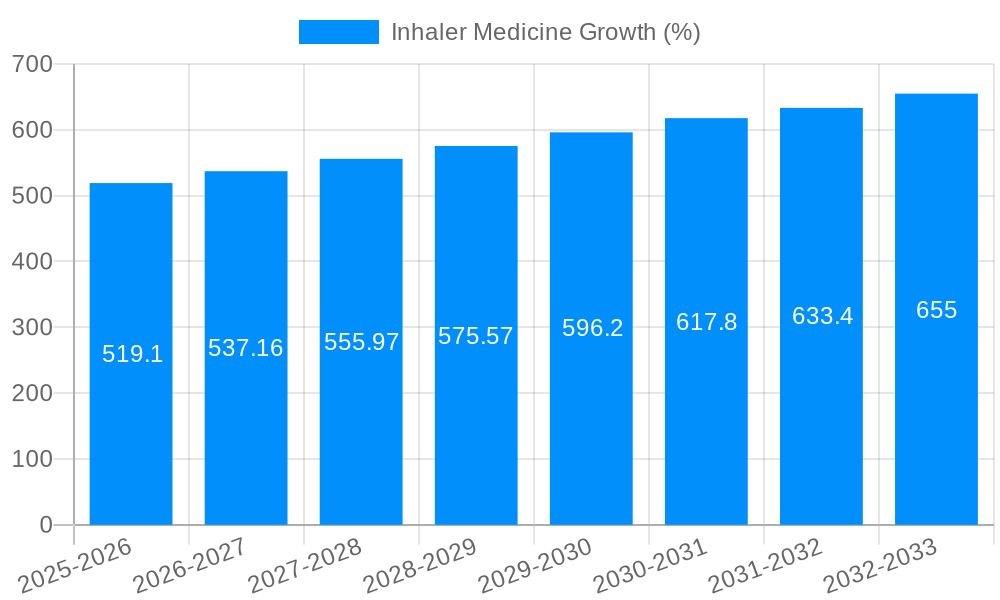 Inhaler Medicine Growth