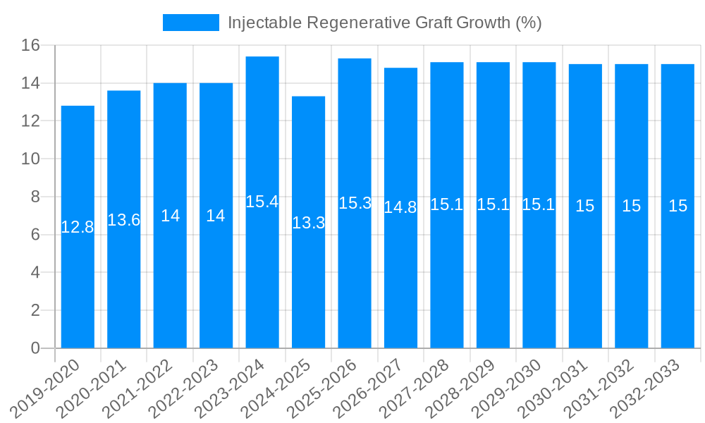 Injectable Regenerative Graft Growth