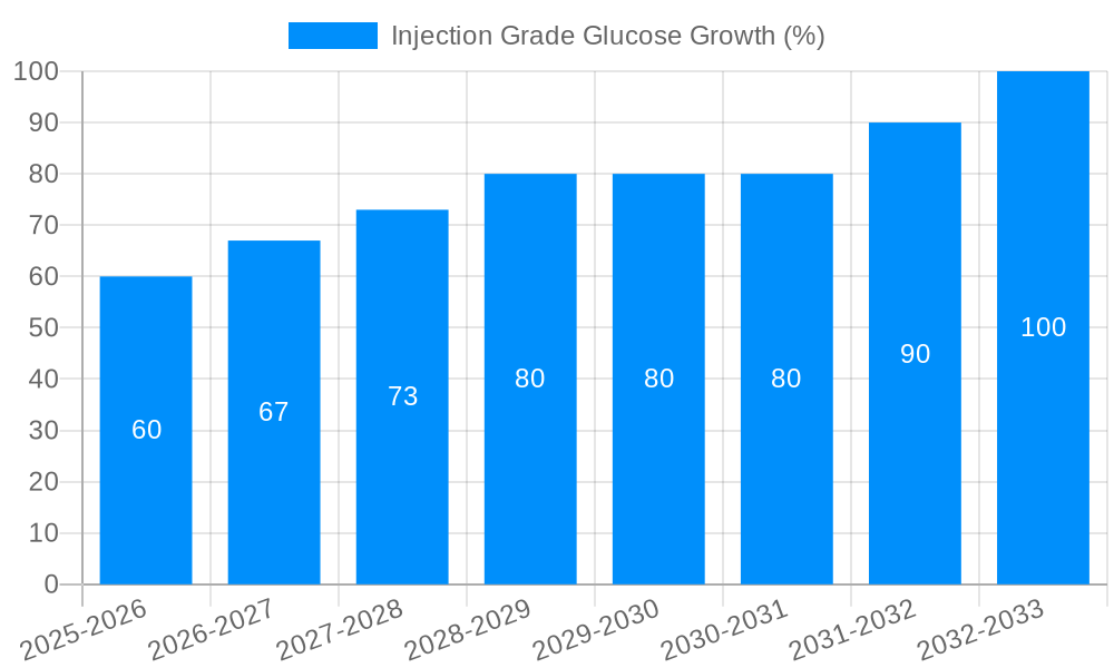 Injection Grade Glucose Growth