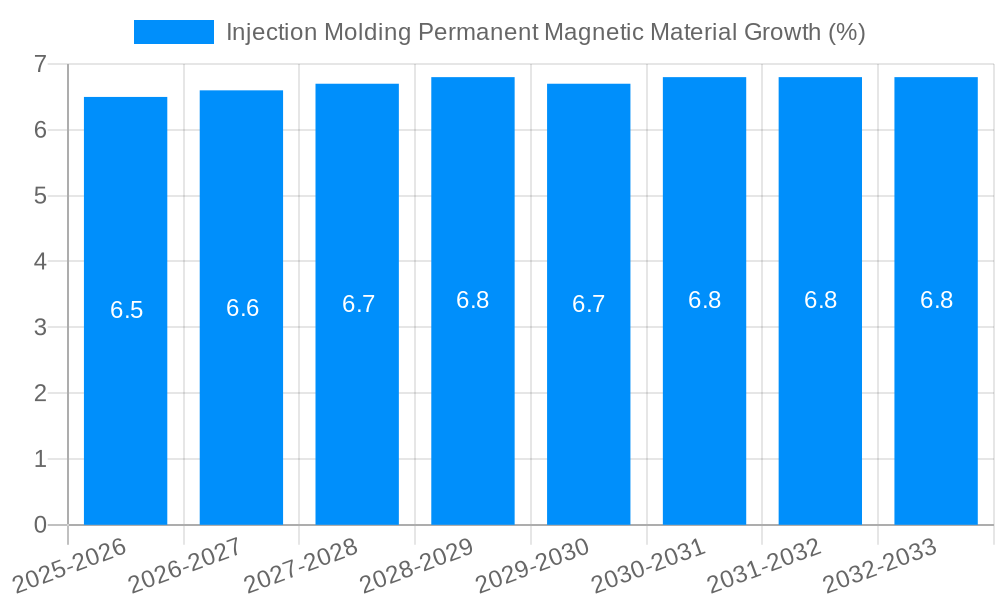 Injection Molding Permanent Magnetic Material Growth