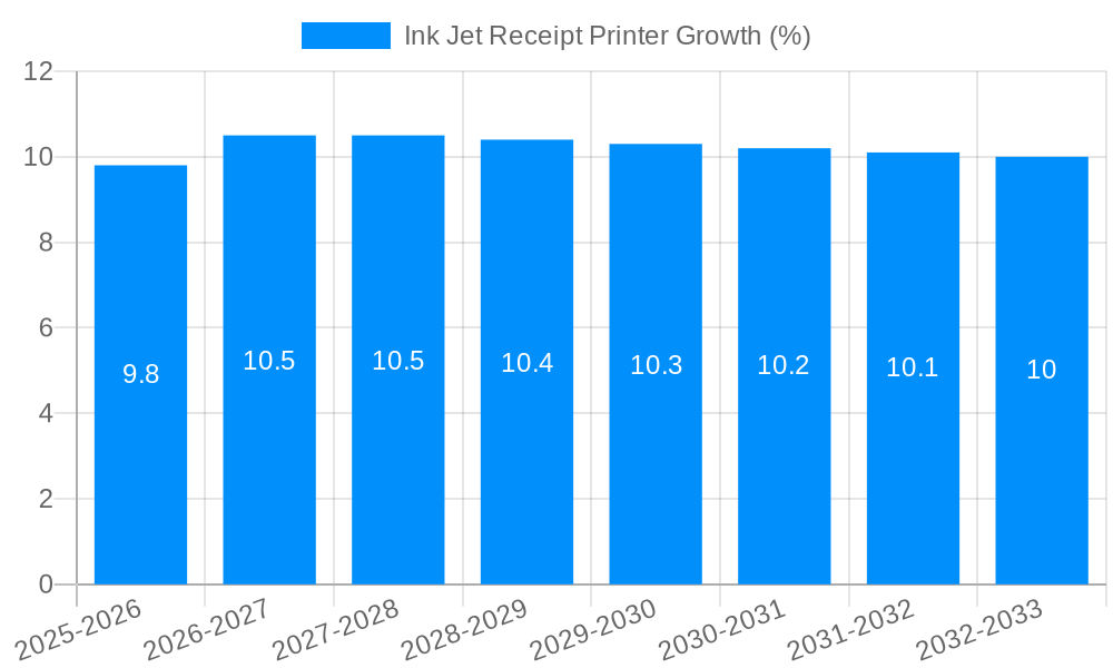 Ink Jet Receipt Printer Growth