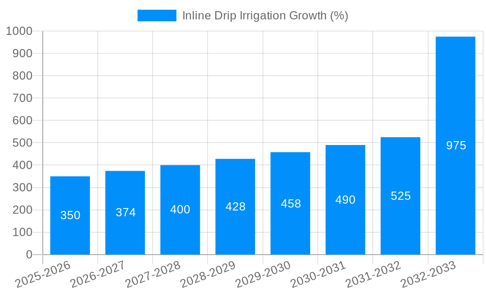 Inline Drip Irrigation Growth