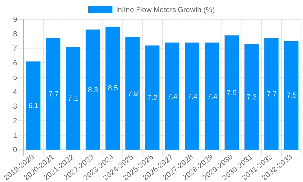 Inline Flow Meters Growth