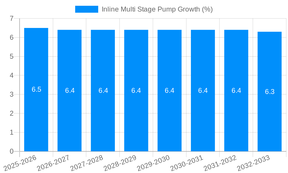 Inline Multi Stage Pump Growth